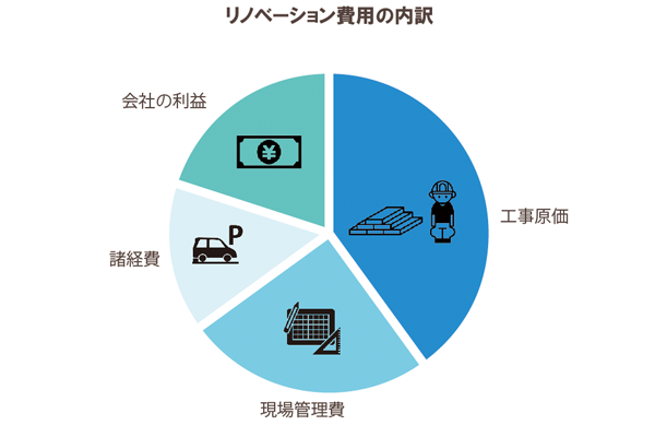 リノベーションの費用相場｜リノベーション費用の内訳