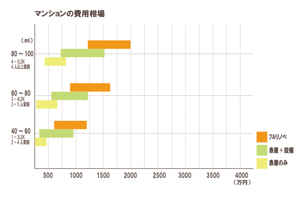 リノベーションの費用相場｜マンションの費用相場