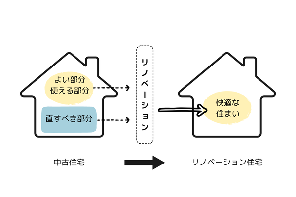 リフォーム　リノベーション　違い