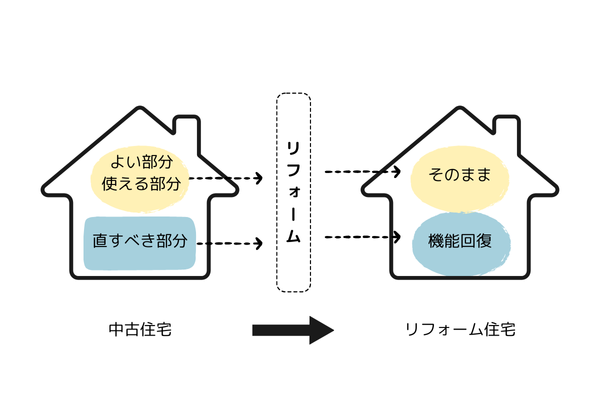 リフォーム　リノベーション　違い